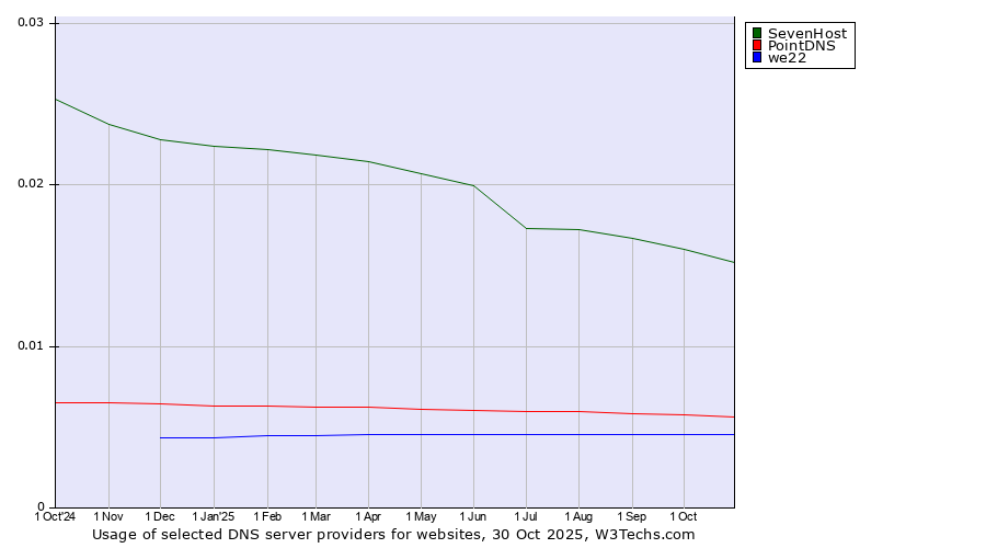 Historical trends in the usage of SevenHost vs. PointDNS vs. we22