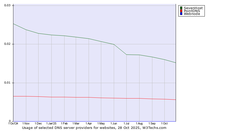 Historical trends in the usage of SevenHost vs. PointDNS vs. Webnode