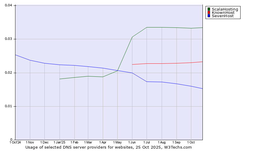 Historical trends in the usage of ScalaHosting vs. KnownHost vs. SevenHost