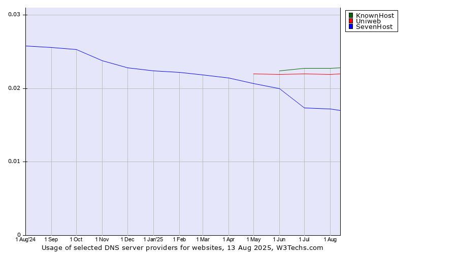Historical trends in the usage of KnownHost vs. Uniweb vs. SevenHost