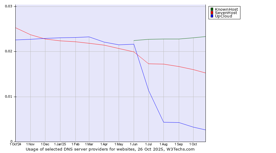 Historical trends in the usage of KnownHost vs. SevenHost vs. UpCloud