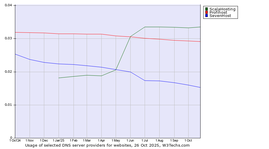 Historical trends in the usage of ScalaHosting vs. Profihost vs. SevenHost