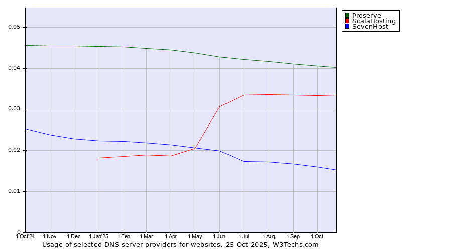 Historical trends in the usage of Proserve vs. ScalaHosting vs. SevenHost