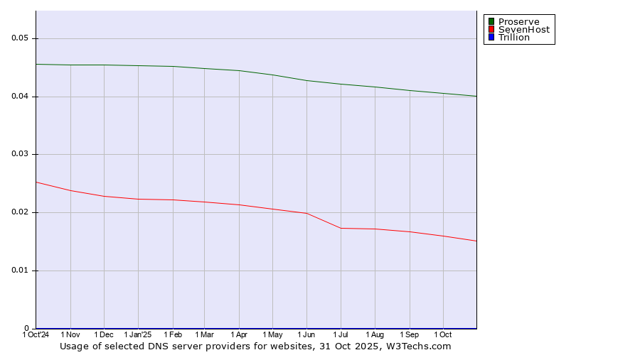 Historical trends in the usage of Proserve vs. SevenHost vs. Trillion
