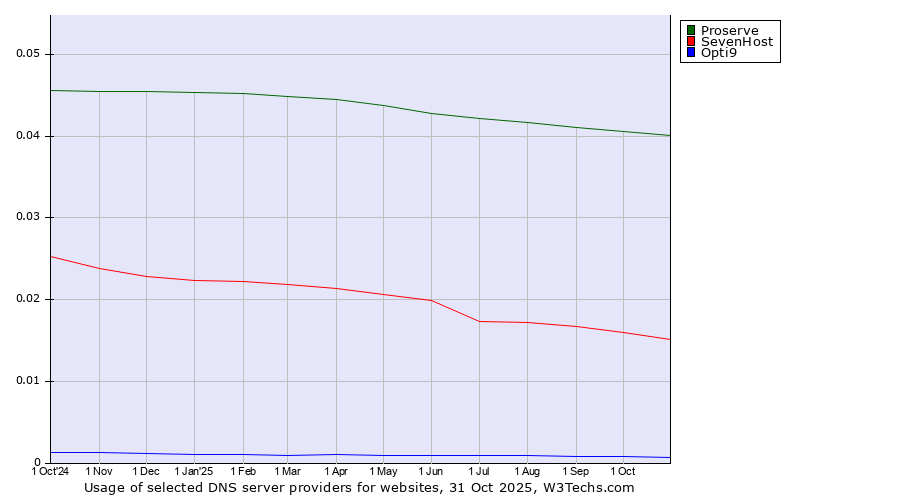 Historical trends in the usage of Proserve vs. SevenHost vs. Opti9