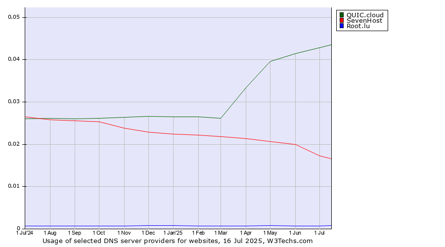 Historical trends in the usage of QUIC.cloud vs. SevenHost vs. Root.lu