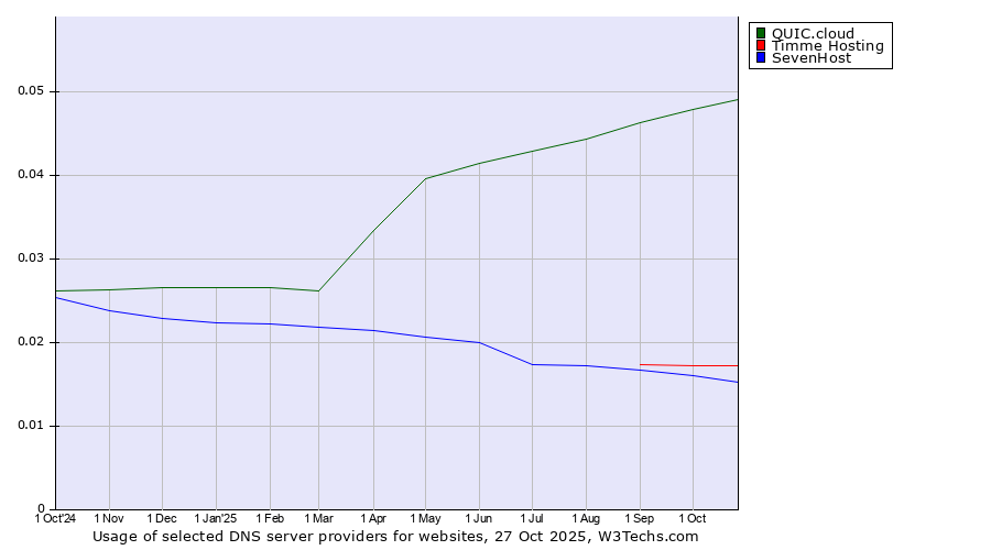 Historical trends in the usage of QUIC.cloud vs. Timme Hosting vs. SevenHost