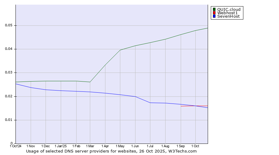 Historical trends in the usage of QUIC.cloud vs. Webhost1 vs. SevenHost