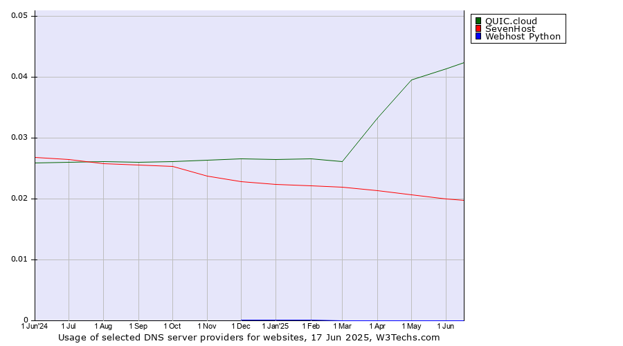 Historical trends in the usage of QUIC.cloud vs. SevenHost vs. Webhost Python