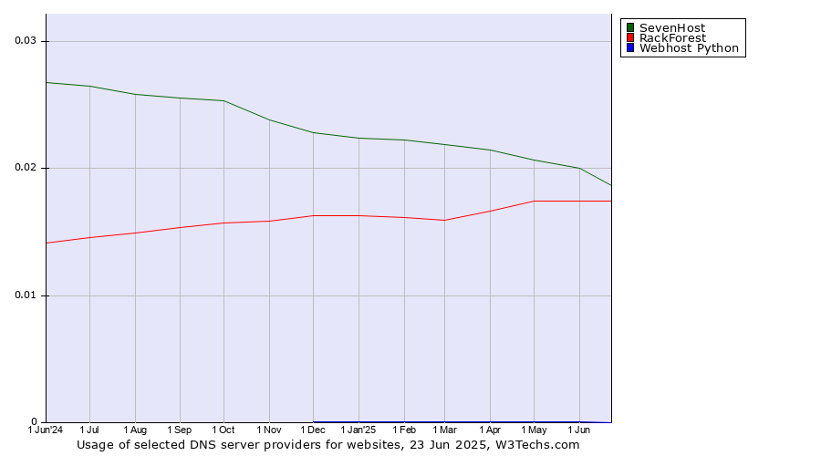 Historical trends in the usage of SevenHost vs. RackForest vs. Webhost Python