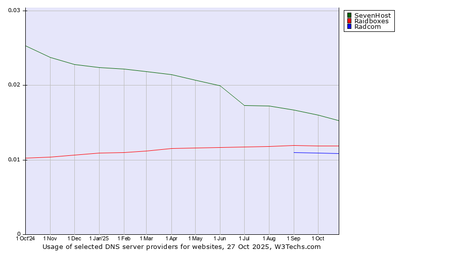Historical trends in the usage of SevenHost vs. Raidboxes vs. Radcom