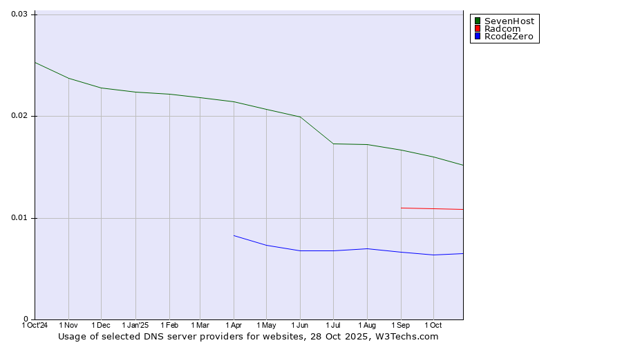 Historical trends in the usage of SevenHost vs. Radcom vs. RcodeZero