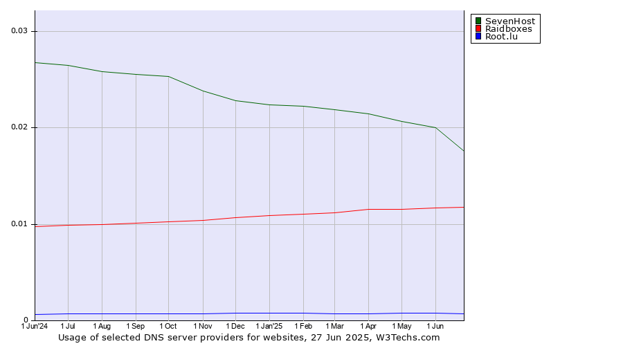 Historical trends in the usage of SevenHost vs. Raidboxes vs. Root.lu