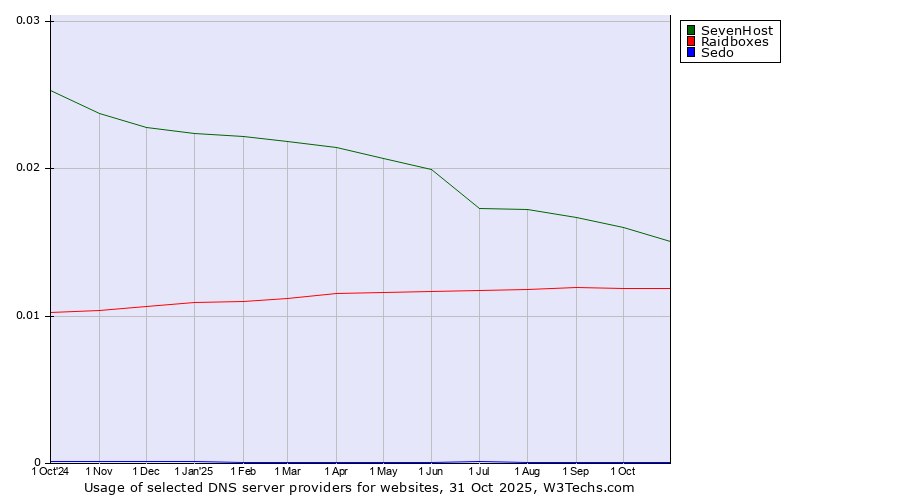 Historical trends in the usage of SevenHost vs. Raidboxes vs. Sedo