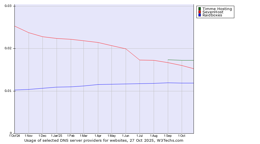 Historical trends in the usage of Timme Hosting vs. SevenHost vs. Raidboxes