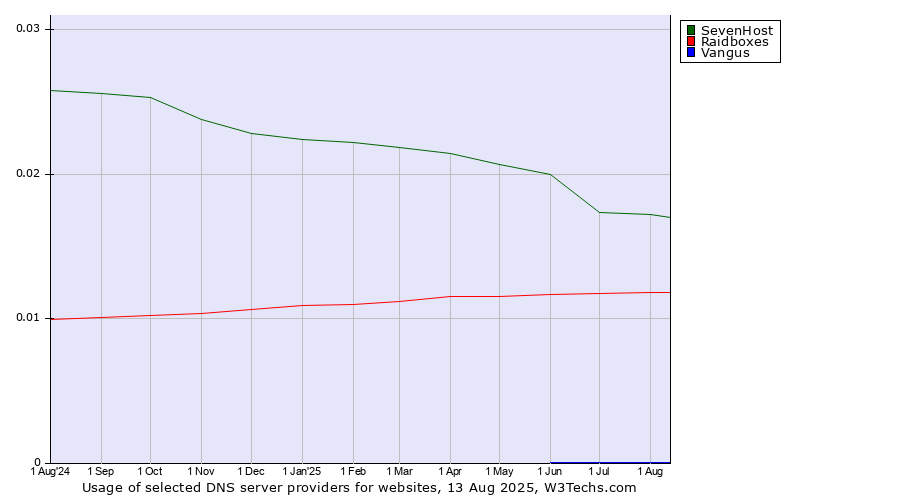 Historical trends in the usage of SevenHost vs. Raidboxes vs. Vangus