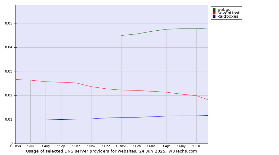 Historical trends in the usage of webgo vs. SevenHost vs. Raidboxes