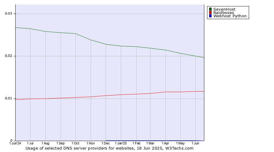 Historical trends in the usage of SevenHost vs. Raidboxes vs. Webhost Python