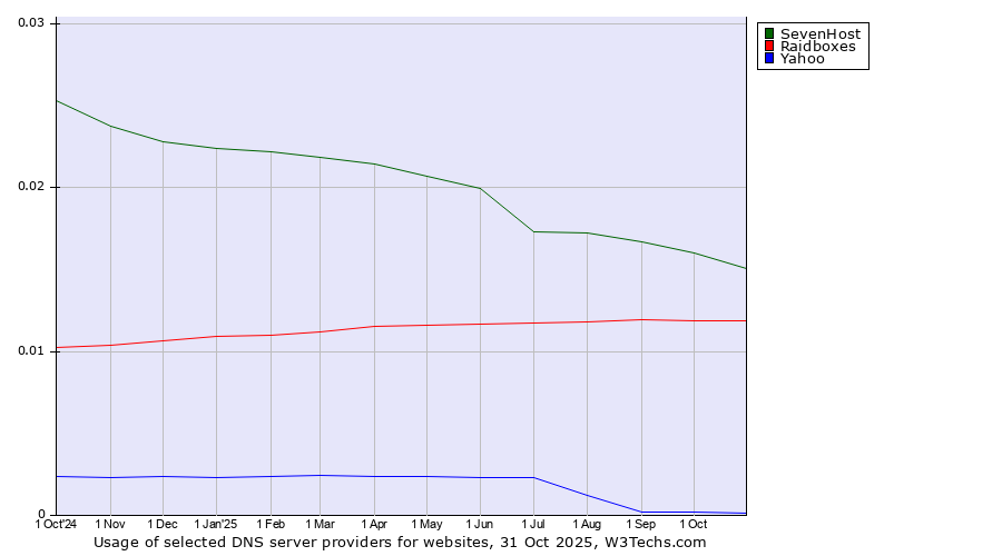 Historical trends in the usage of SevenHost vs. Raidboxes vs. Yahoo