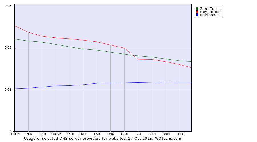 Historical trends in the usage of ZoneEdit vs. SevenHost vs. Raidboxes