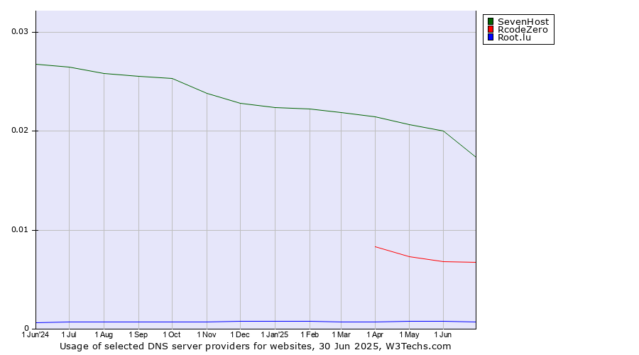 Historical trends in the usage of SevenHost vs. RcodeZero vs. Root.lu