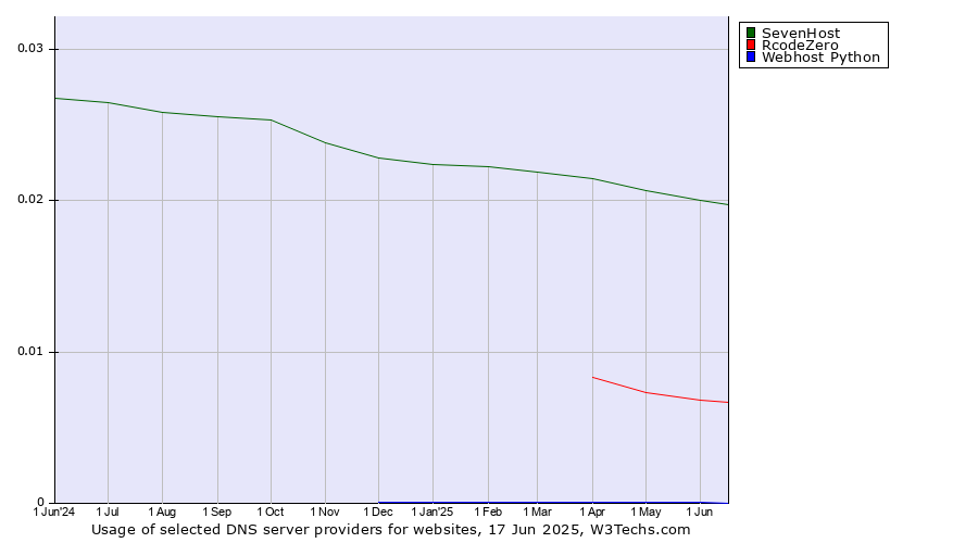 Historical trends in the usage of SevenHost vs. RcodeZero vs. Webhost Python