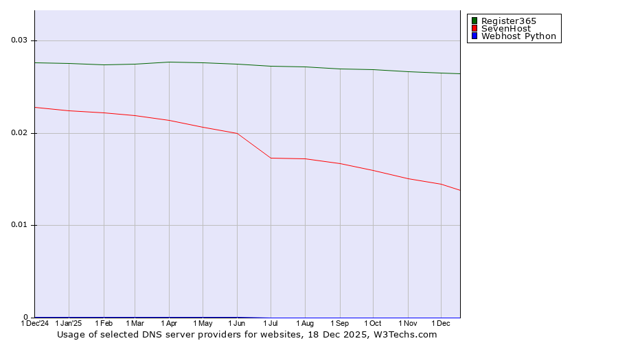 Historical trends in the usage of Register365 vs. SevenHost vs. Webhost Python