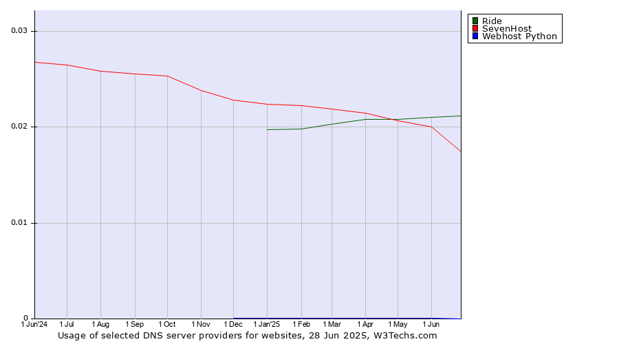 Historical trends in the usage of Ride vs. SevenHost vs. Webhost Python
