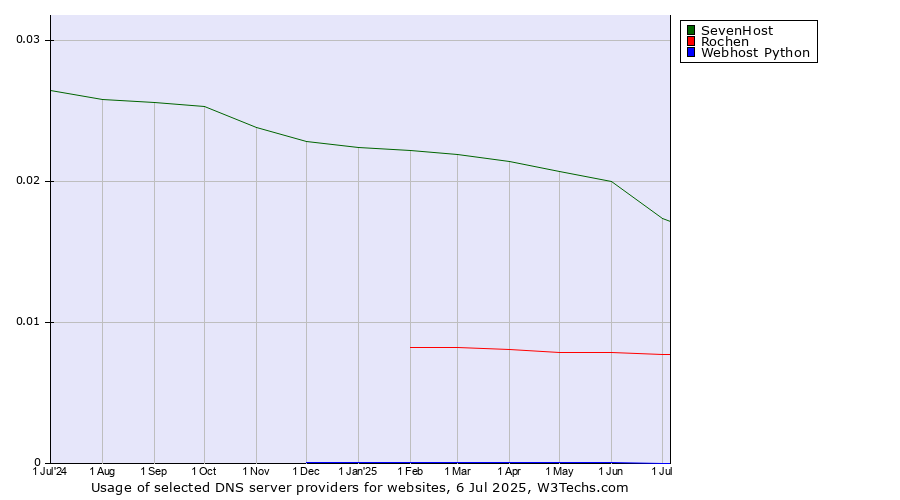 Historical trends in the usage of SevenHost vs. Rochen vs. Webhost Python