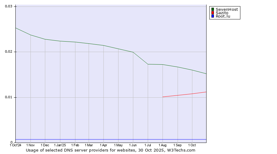 Historical trends in the usage of SevenHost vs. Sazito vs. Root.lu