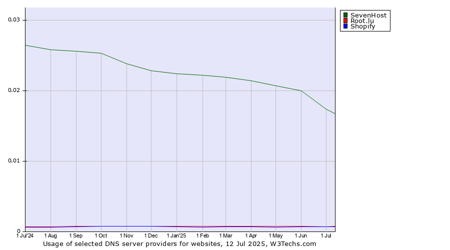 Historical trends in the usage of SevenHost vs. Root.lu vs. Shopify