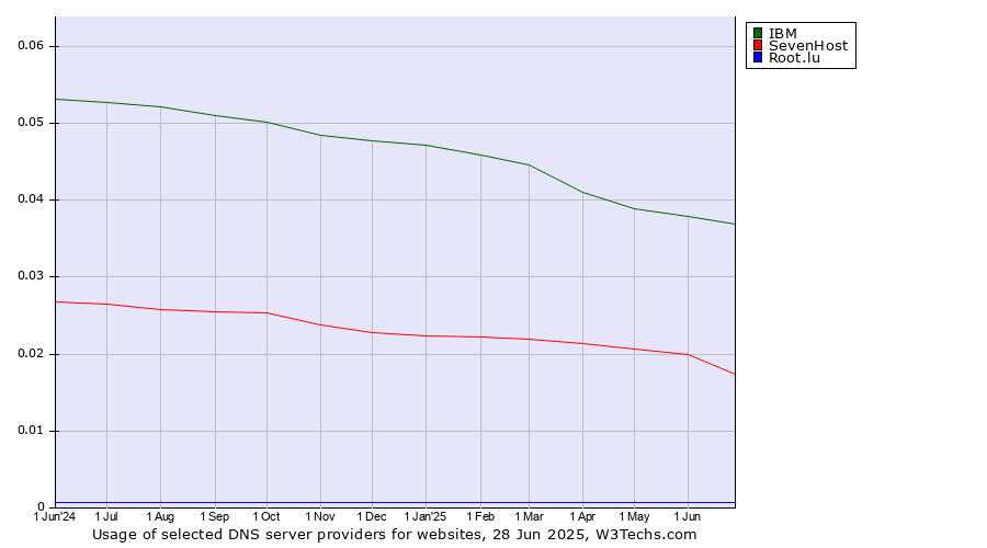 Historical trends in the usage of IBM vs. SevenHost vs. Root.lu