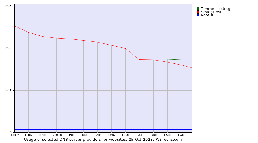 Historical trends in the usage of Timme Hosting vs. SevenHost vs. Root.lu