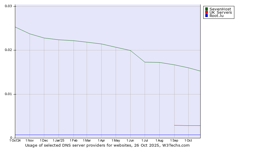 Historical trends in the usage of SevenHost vs. UK Servers vs. Root.lu