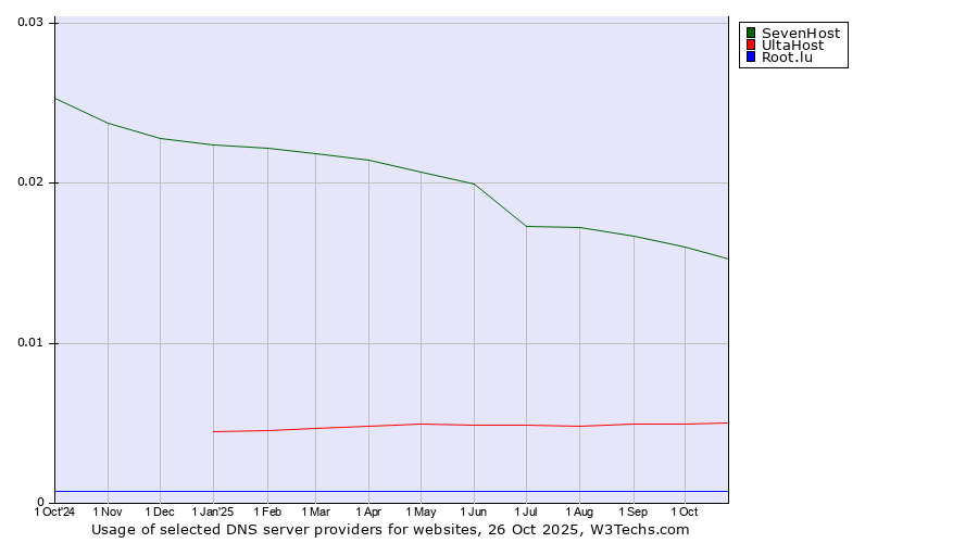 Historical trends in the usage of SevenHost vs. UltaHost vs. Root.lu