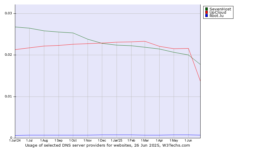 Historical trends in the usage of SevenHost vs. UpCloud vs. Root.lu