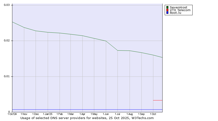 Historical trends in the usage of SevenHost vs. VTX Telecom vs. Root.lu