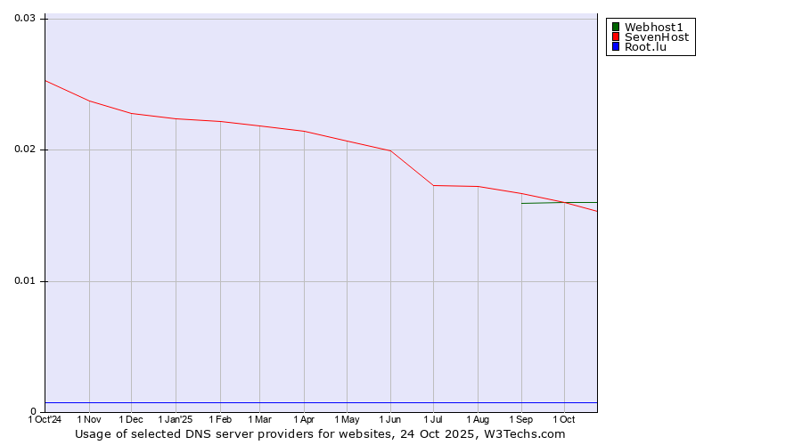Historical trends in the usage of Webhost1 vs. SevenHost vs. Root.lu