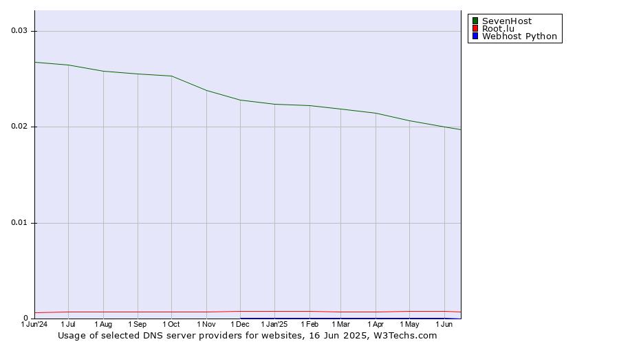 Historical trends in the usage of SevenHost vs. Root.lu vs. Webhost Python