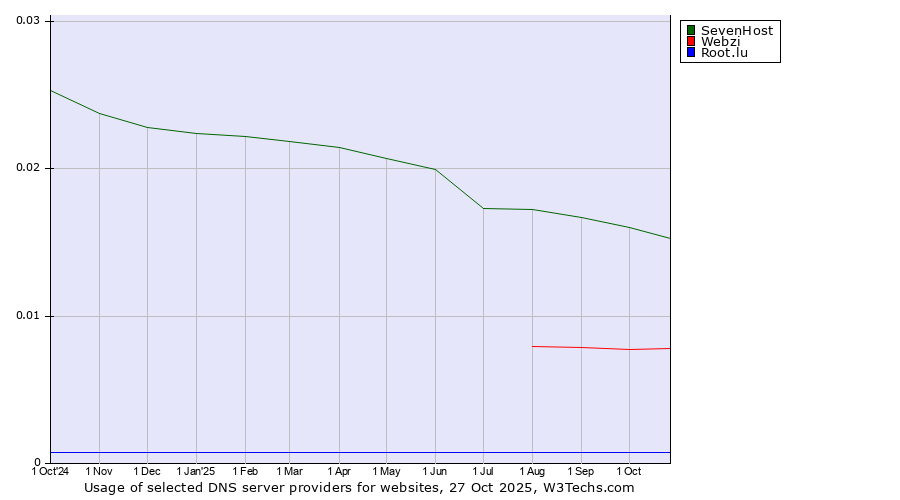 Historical trends in the usage of SevenHost vs. Webzi vs. Root.lu