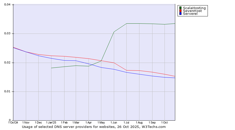 Historical trends in the usage of ScalaHosting vs. SevenHost vs. Serverel