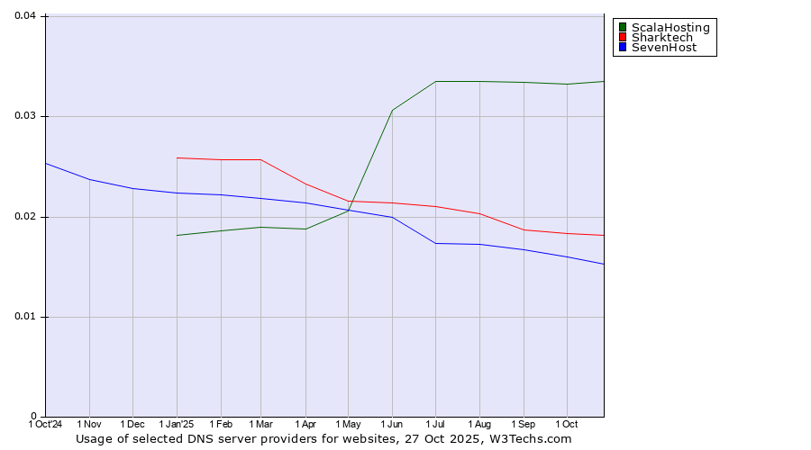 Historical trends in the usage of ScalaHosting vs. Sharktech vs. SevenHost