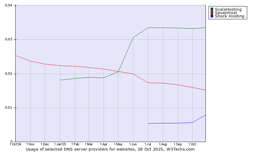 Historical trends in the usage of ScalaHosting vs. SevenHost vs. Shock Hosting