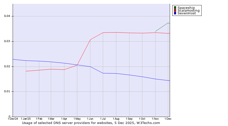 Historical trends in the usage of Spaceship vs. ScalaHosting vs. SevenHost