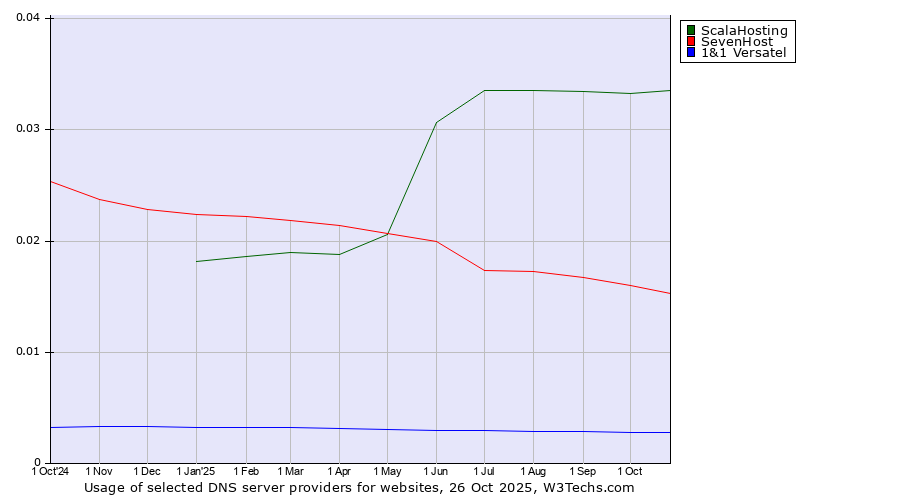 Historical trends in the usage of ScalaHosting vs. SevenHost vs. 1&1 Versatel