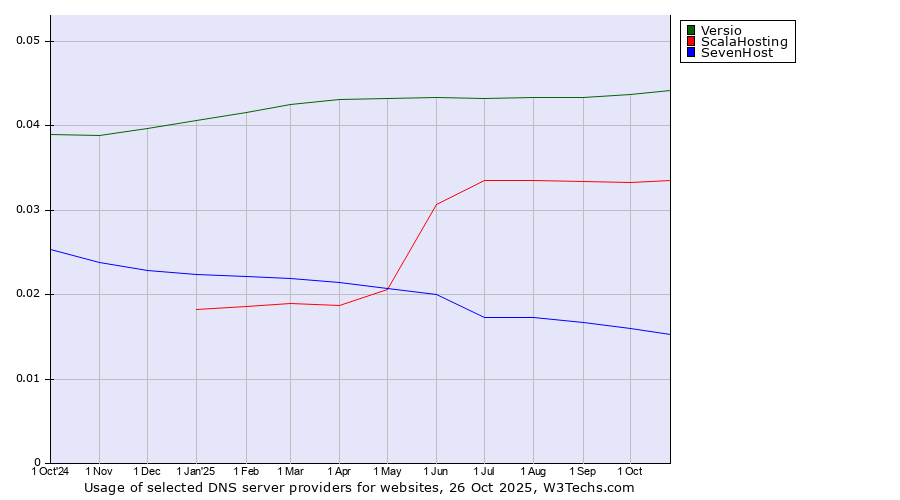 Historical trends in the usage of Versio vs. ScalaHosting vs. SevenHost