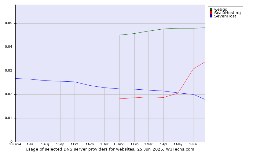 Historical trends in the usage of webgo vs. ScalaHosting vs. SevenHost