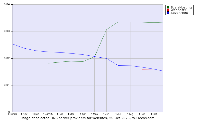 Historical trends in the usage of ScalaHosting vs. Webhost1 vs. SevenHost