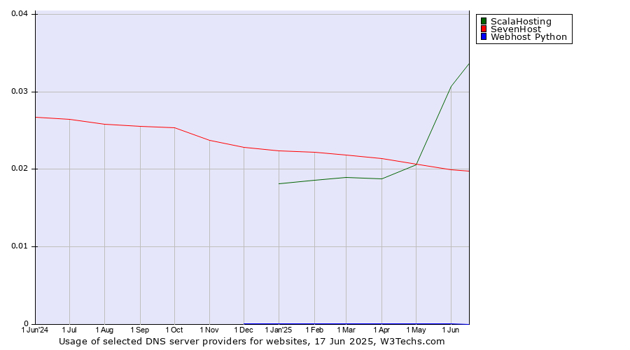Historical trends in the usage of ScalaHosting vs. SevenHost vs. Webhost Python
