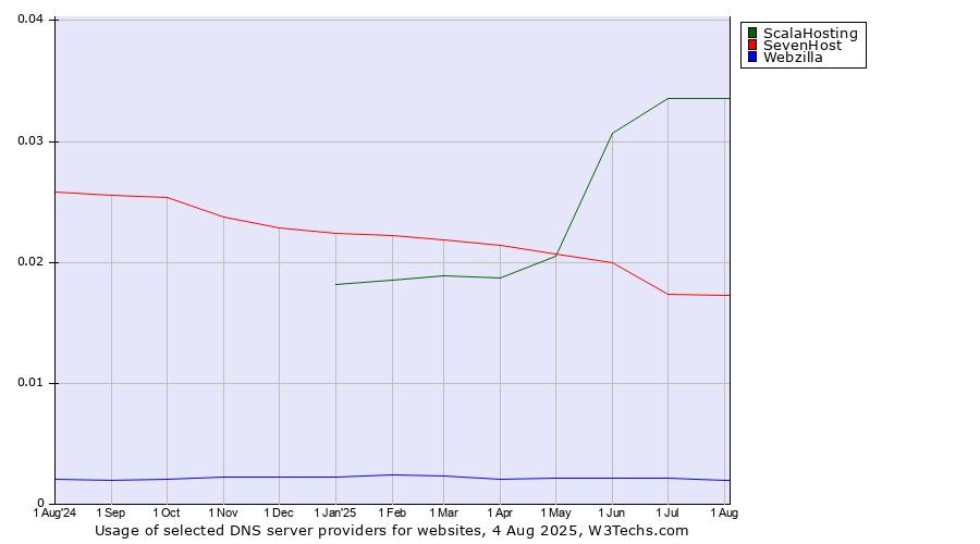 Historical trends in the usage of ScalaHosting vs. SevenHost vs. Webzilla